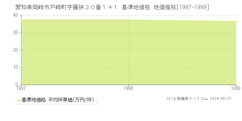 愛知県岡崎市戸崎町字藤狭２０番１４１ 基準地価 地価推移[1997-1999]