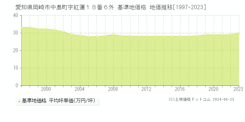 愛知県岡崎市中島町字紅蓮１８番６外 基準地価格 地価推移[1997-2023]