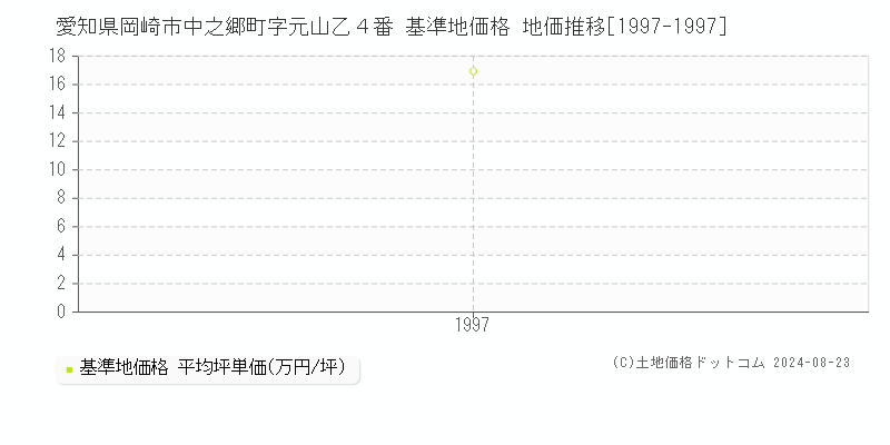 愛知県岡崎市中之郷町字元山乙４番 基準地価格 地価推移[1997-1997]