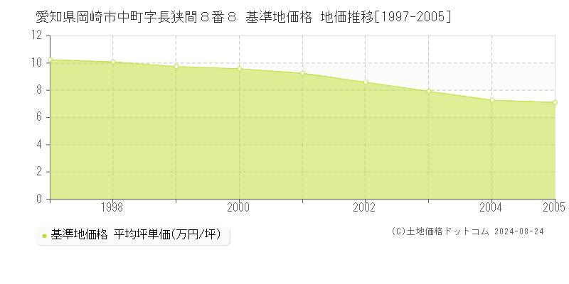 愛知県岡崎市中町字長狭間８番８ 基準地価格 地価推移[1997-2005]