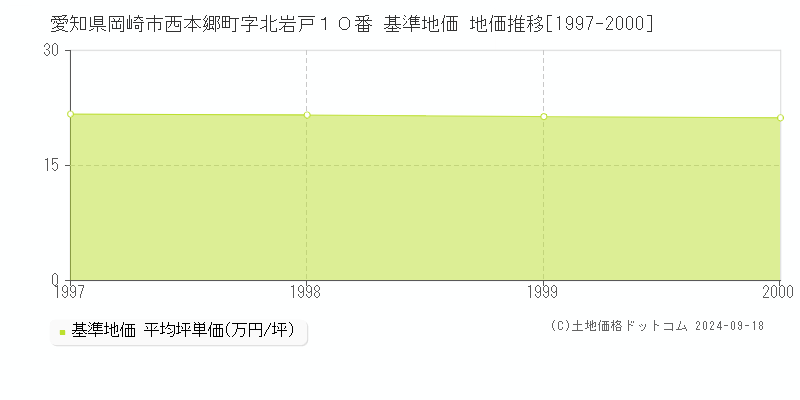 愛知県岡崎市西本郷町字北岩戸１０番 基準地価 地価推移[1997-2000]