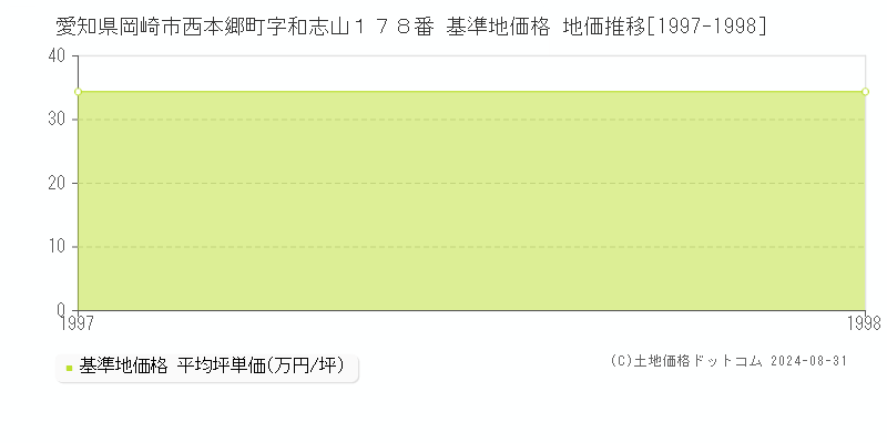 愛知県岡崎市西本郷町字和志山１７８番 基準地価格 地価推移[1997-1998]