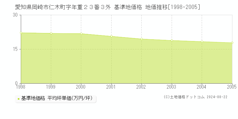 愛知県岡崎市仁木町字年重２３番３外 基準地価 地価推移[1998-2005]