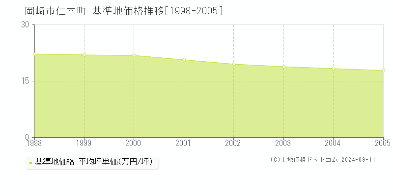 仁木町(岡崎市)の基準地価推移グラフ(坪単価)[1998-2005年]