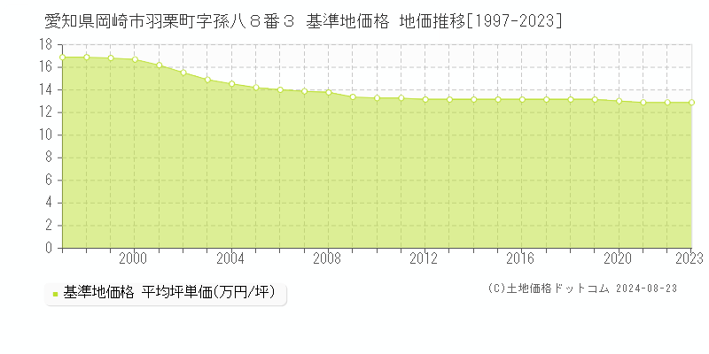 愛知県岡崎市羽栗町字孫八８番３ 基準地価 地価推移[1997-2024]