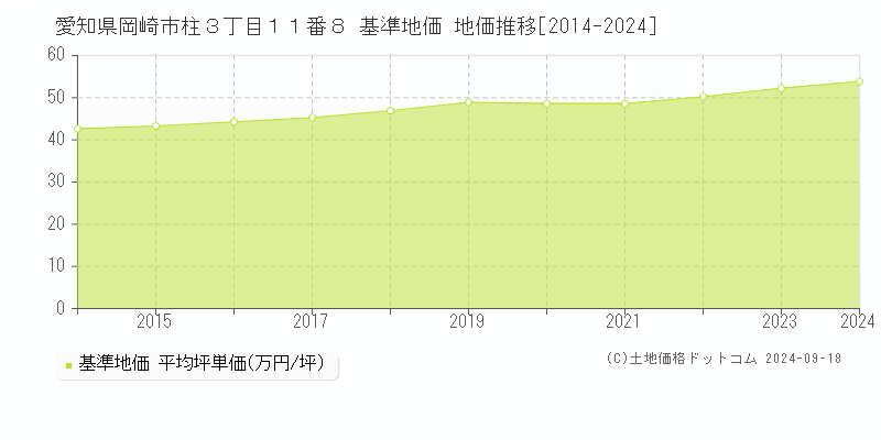 愛知県岡崎市柱３丁目１１番８ 基準地価格 地価推移[2014-2023]