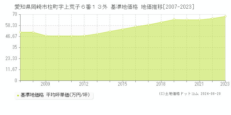 愛知県岡崎市柱町字上荒子６番１３外 基準地価格 地価推移[2007-2023]