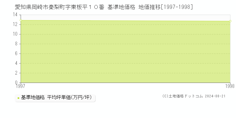 愛知県岡崎市秦梨町字東板平１０番 基準地価格 地価推移[1997-1998]