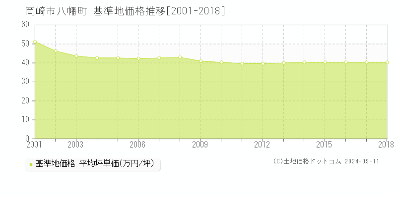 八幡町(岡崎市)の基準地価格推移グラフ(坪単価)[2001-2018年]