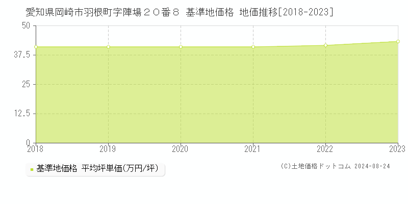 愛知県岡崎市羽根町字陣場２０番８ 基準地価 地価推移[2018-2024]