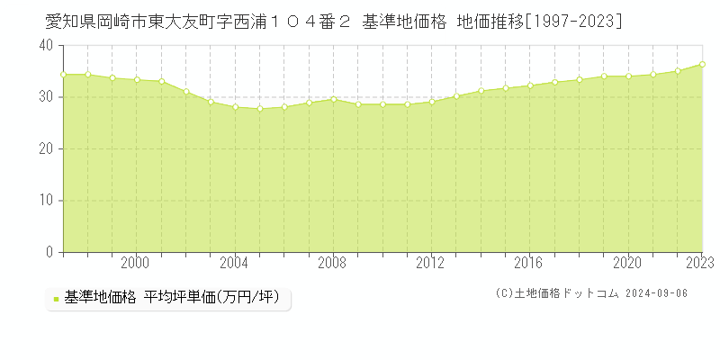 愛知県岡崎市東大友町字西浦１０４番２ 基準地価 地価推移[1997-2024]