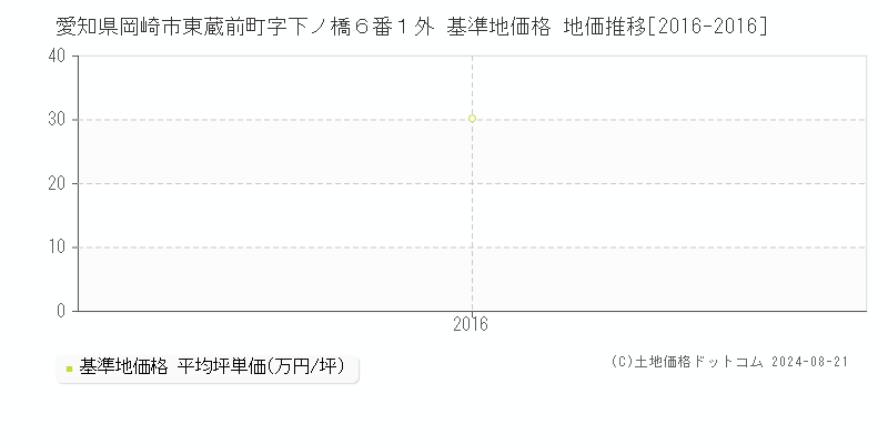 愛知県岡崎市東蔵前町字下ノ橋６番１外 基準地価格 地価推移[2016-2016]