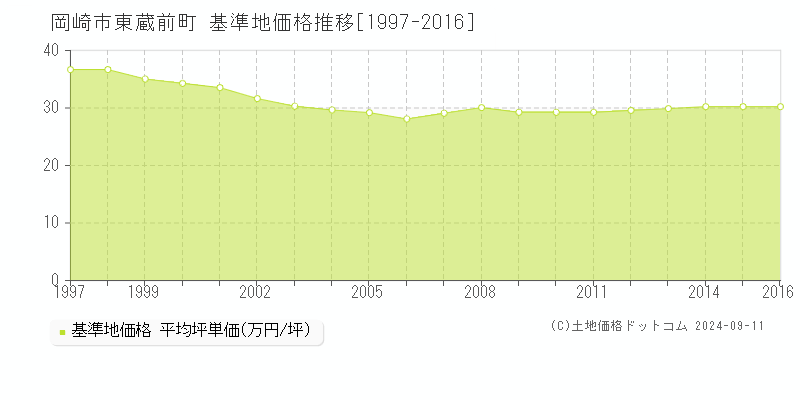 東蔵前町(岡崎市)の基準地価格推移グラフ(坪単価)[1997-2016年]