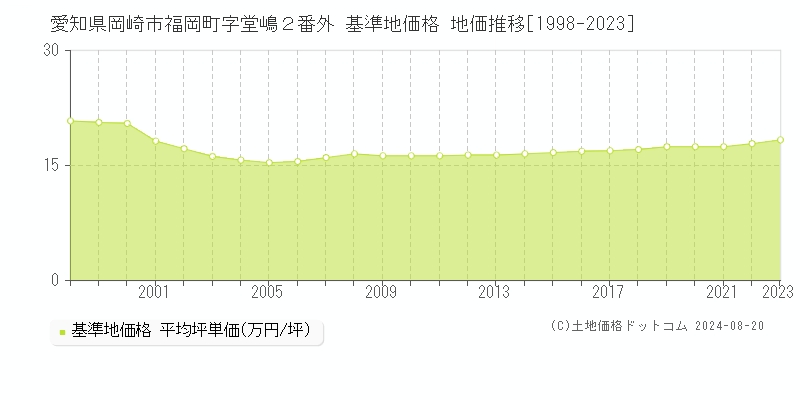 愛知県岡崎市福岡町字堂嶋２番外 基準地価格 地価推移[1998-2023]