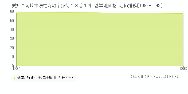 愛知県岡崎市法性寺町字猿待１３番１外 基準地価 地価推移[1997-1998]