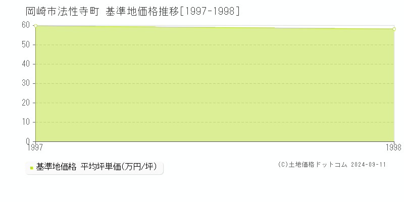 法性寺町(岡崎市)の基準地価推移グラフ(坪単価)[1997-1998年]