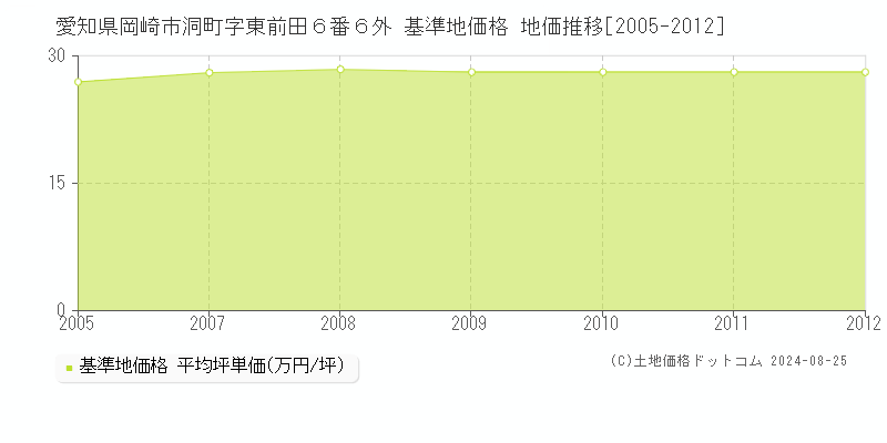 愛知県岡崎市洞町字東前田６番６外 基準地価格 地価推移[2005-2012]