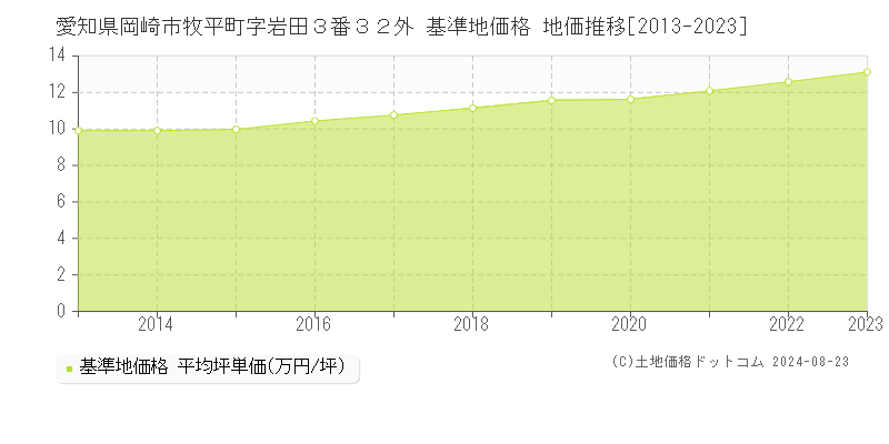 愛知県岡崎市牧平町字岩田３番３２外 基準地価格 地価推移[2013-2023]