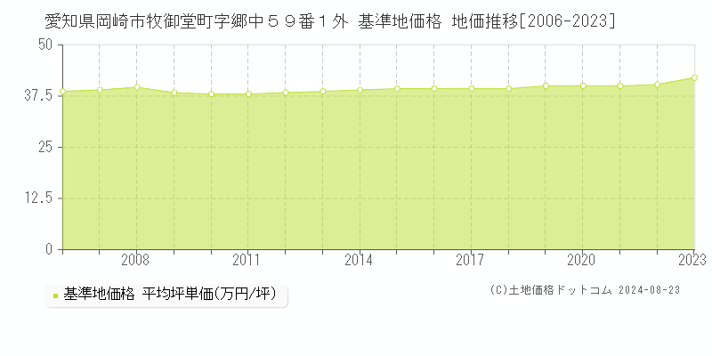 愛知県岡崎市牧御堂町字郷中５９番１外 基準地価格 地価推移[2006-2023]