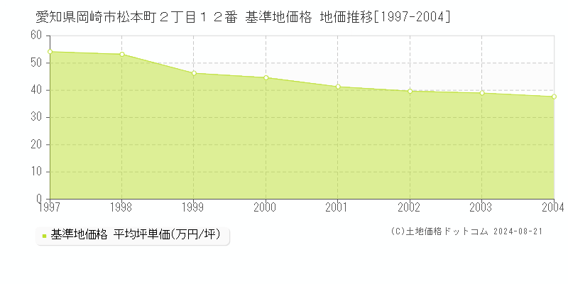 愛知県岡崎市松本町２丁目１２番 基準地価格 地価推移[1997-2004]