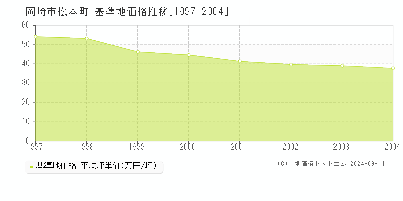 松本町(岡崎市)の基準地価推移グラフ(坪単価)[1997-2004年]