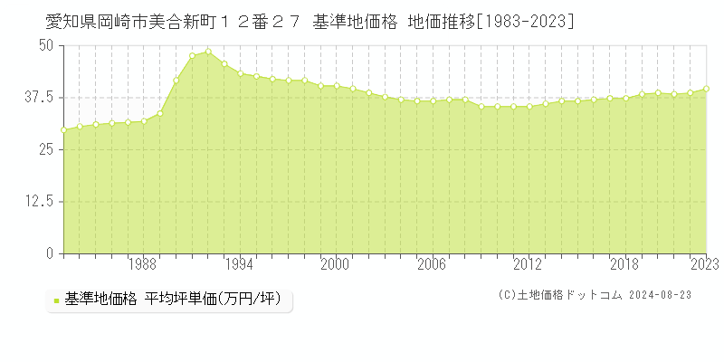 愛知県岡崎市美合新町１２番２７ 基準地価 地価推移[1983-2024]