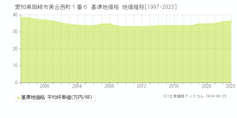 愛知県岡崎市美合西町１番６ 基準地価格 地価推移[1997-2023]