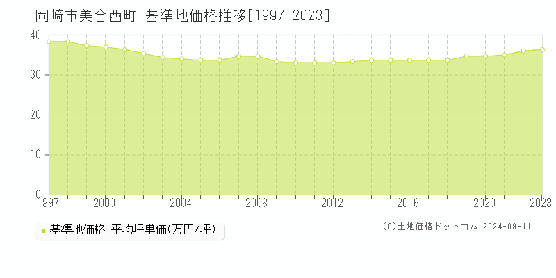 美合西町(岡崎市)の基準地価格推移グラフ(坪単価)[1997-2023年]