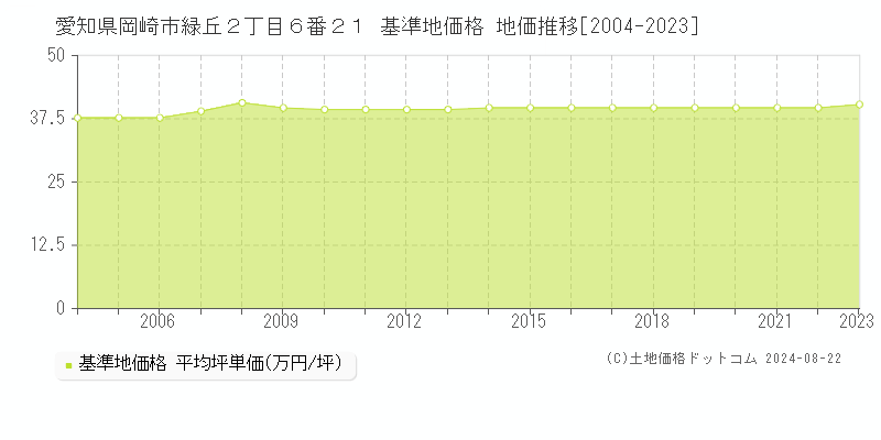 愛知県岡崎市緑丘２丁目６番２１ 基準地価格 地価推移[2004-2023]