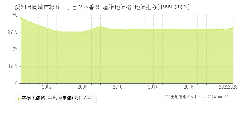 愛知県岡崎市緑丘１丁目２８番８ 基準地価格 地価推移[1999-2023]