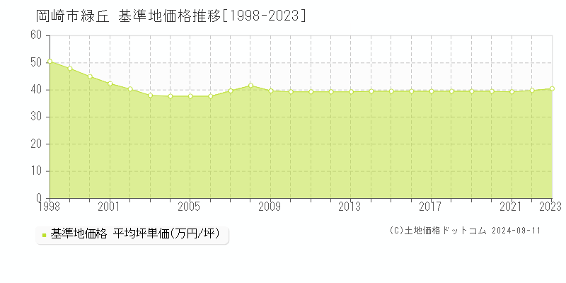 緑丘(岡崎市)の基準地価推移グラフ(坪単価)[1998-2024年]