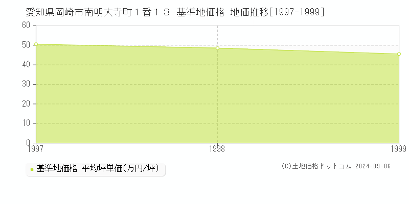 愛知県岡崎市南明大寺町１番１３ 基準地価格 地価推移[1997-1999]