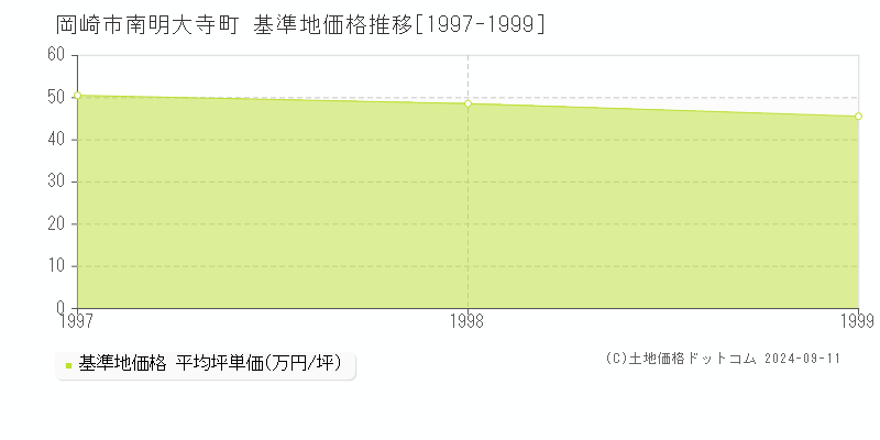 南明大寺町(岡崎市)の基準地価格推移グラフ(坪単価)[1997-1999年]