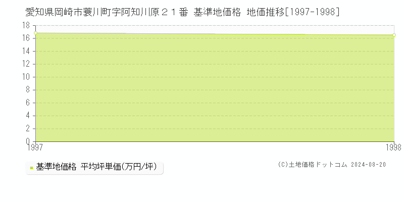 愛知県岡崎市蓑川町字阿知川原２１番 基準地価格 地価推移[1997-1998]