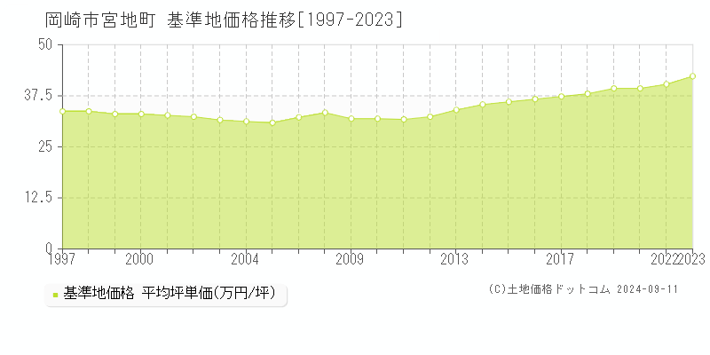 宮地町(岡崎市)の基準地価格推移グラフ(坪単価)[1997-2023年]