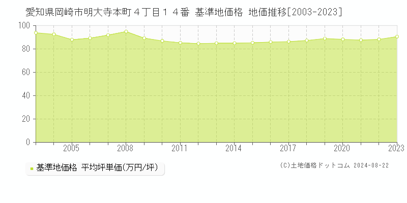 愛知県岡崎市明大寺本町４丁目１４番 基準地価格 地価推移[2003-2023]