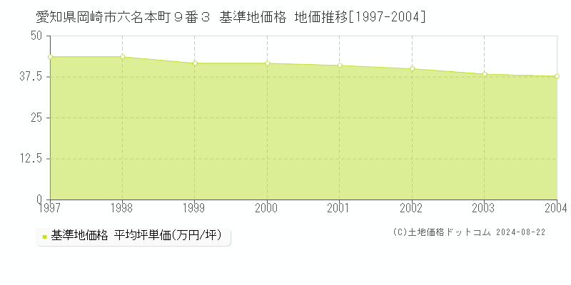 愛知県岡崎市六名本町９番３ 基準地価 地価推移[1997-2004]