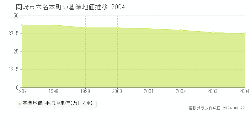 岡崎市六名本町の基準地価推移グラフ 