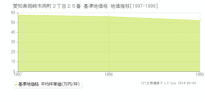 愛知県岡崎市両町２丁目２５番 基準地価格 地価推移[1997-1999]