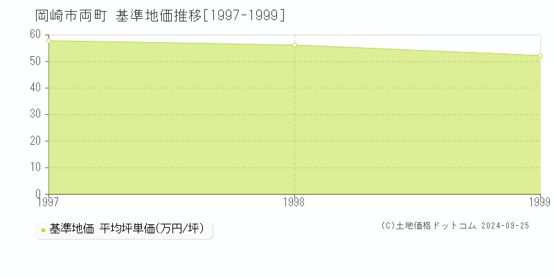 両町(岡崎市)の基準地価推移グラフ(坪単価)[1997-1999年]