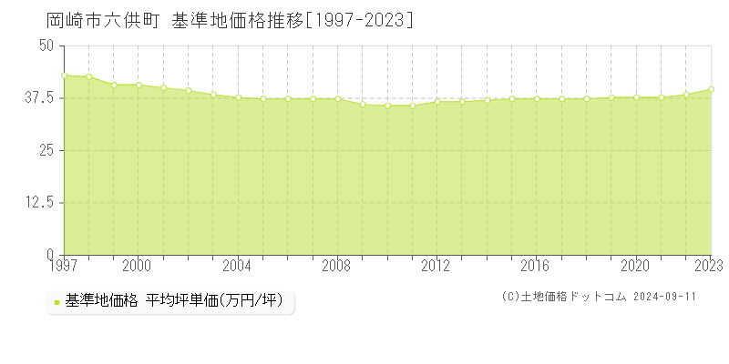 六供町(岡崎市)の基準地価格推移グラフ(坪単価)[1997-2023年]