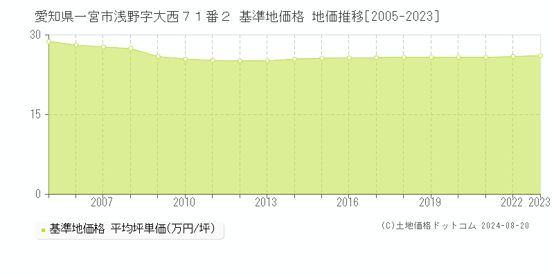 愛知県一宮市浅野字大西７１番２ 基準地価格 地価推移[2005-2023]