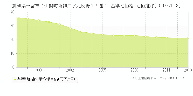 愛知県一宮市今伊勢町新神戸字九反野１６番１ 基準地価格 地価推移[1997-2013]