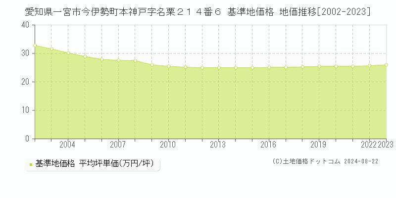 愛知県一宮市今伊勢町本神戸字名栗２１４番６ 基準地価格 地価推移[2002-2023]