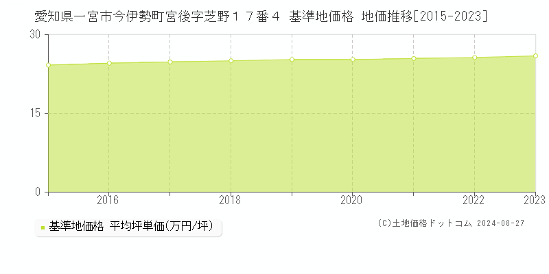 愛知県一宮市今伊勢町宮後字芝野１７番４ 基準地価格 地価推移[2015-2023]