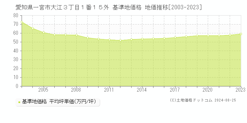 愛知県一宮市大江３丁目１番１５外 基準地価格 地価推移[2003-2023]