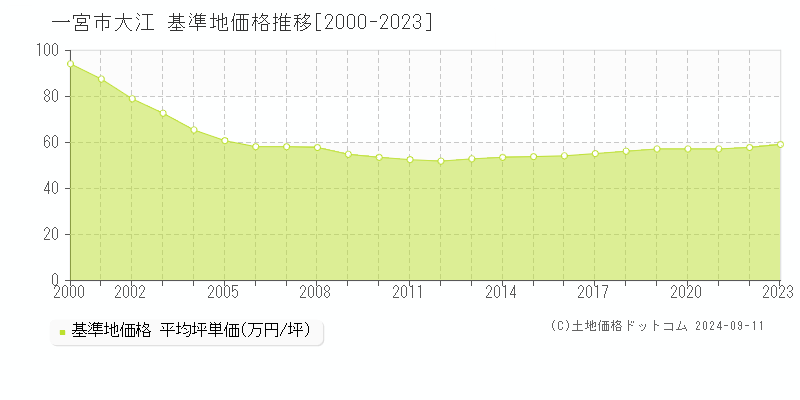 大江(一宮市)の基準地価格推移グラフ(坪単価)[2000-2023年]