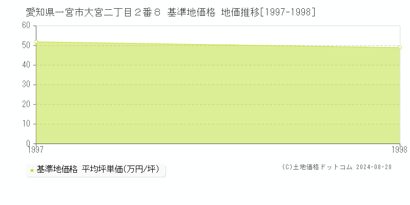 愛知県一宮市大宮二丁目２番８ 基準地価格 地価推移[1997-1998]