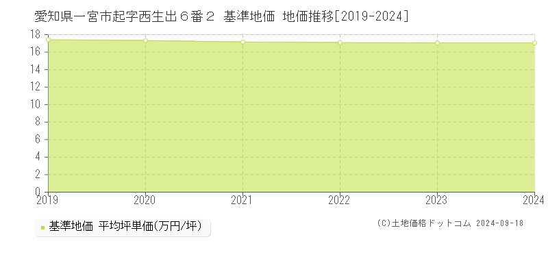 愛知県一宮市起字西生出６番２ 基準地価格 地価推移[2019-2023]