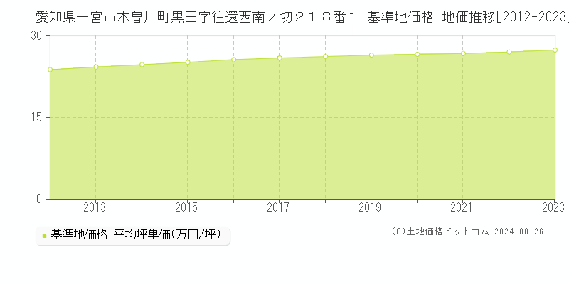 愛知県一宮市木曽川町黒田字往還西南ノ切２１８番１ 基準地価格 地価推移[2012-2023]